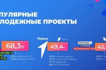 В Челябинской области растет узнаваемость молодежных проектов