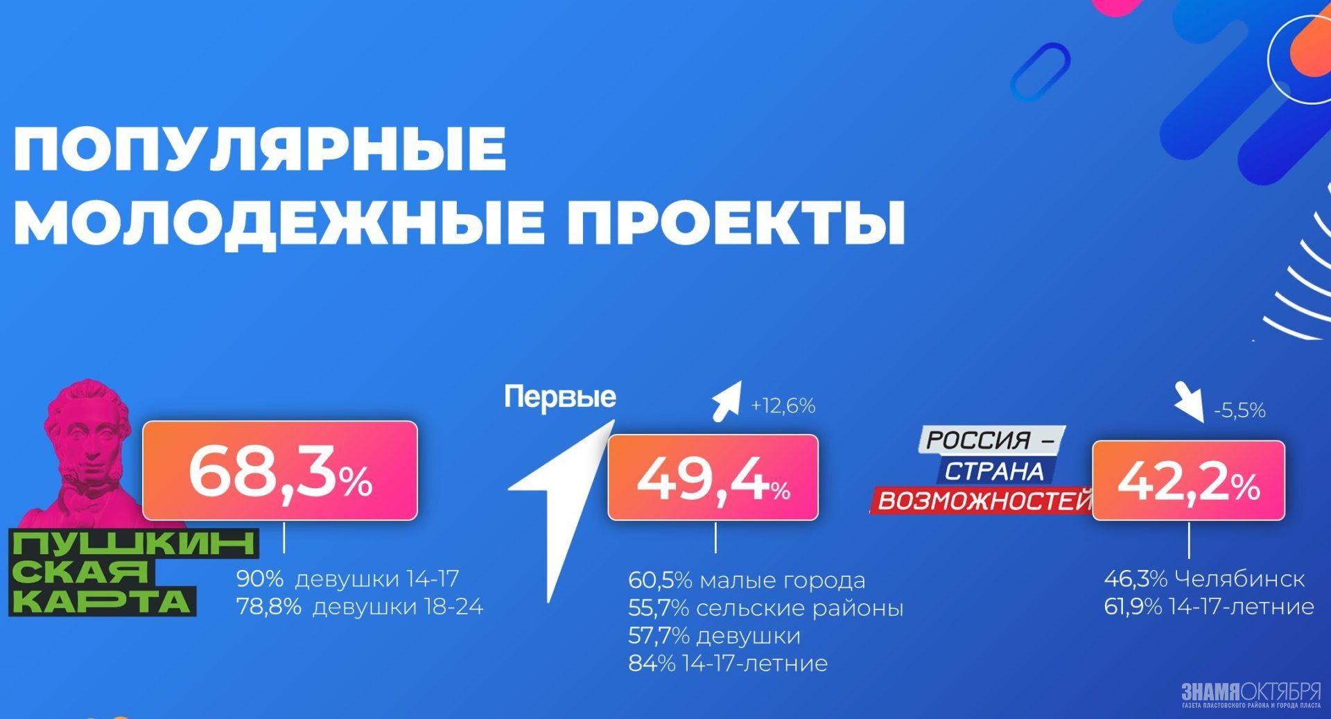 В Челябинской области растет узнаваемость молодежных проектов